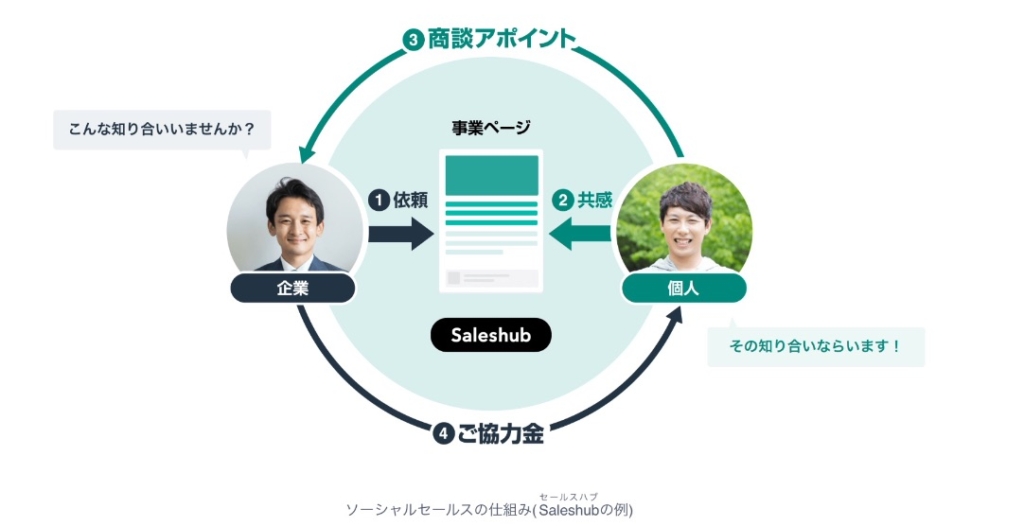Saleshubホームページより