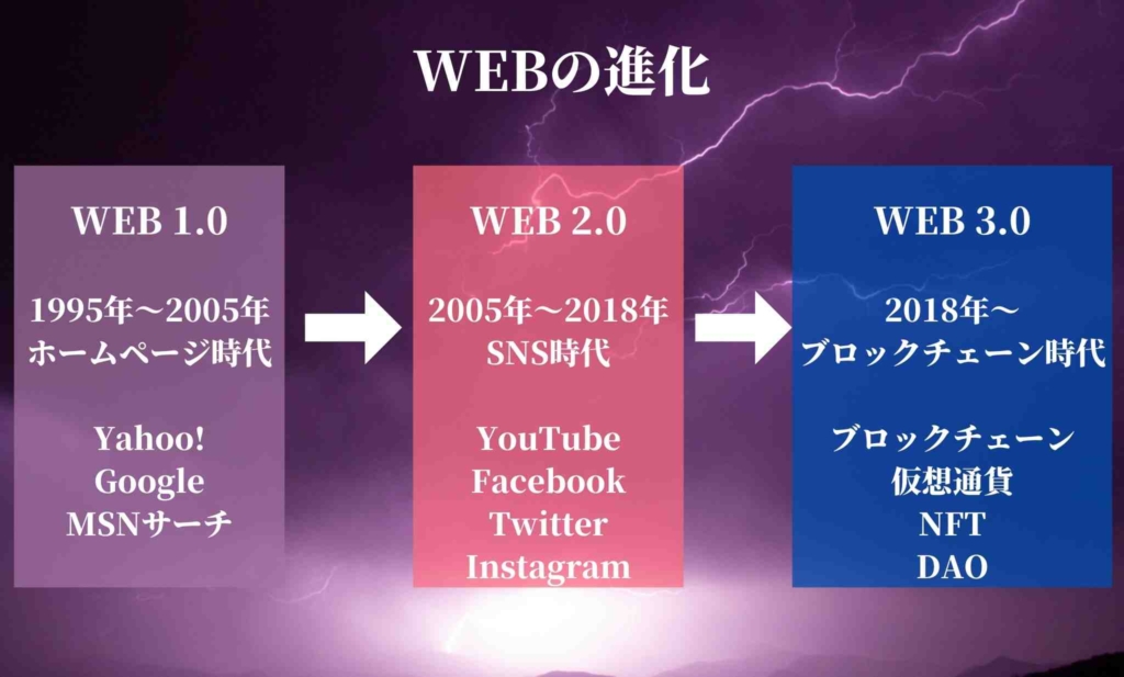 WEB1.0〜WEB3.0への進化
